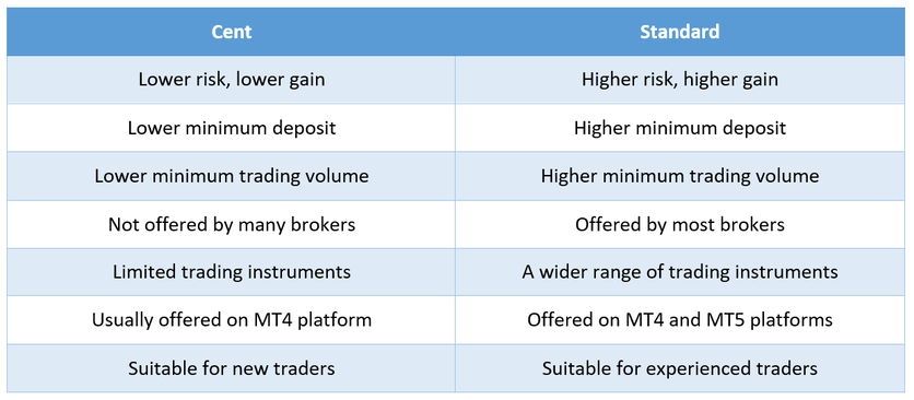 Cent Forex Account