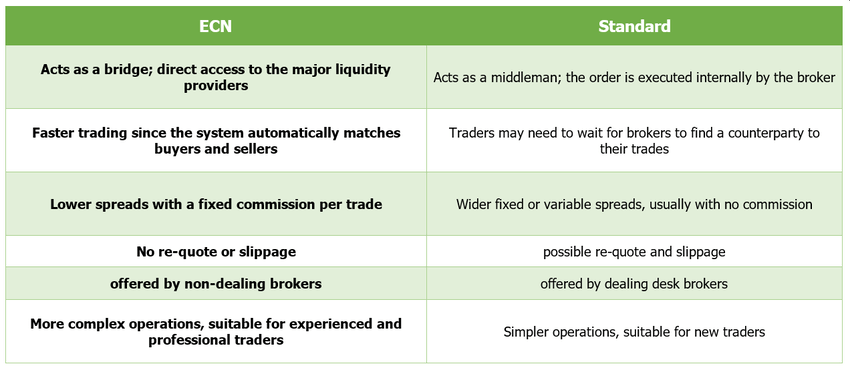 ecn account vs standard account