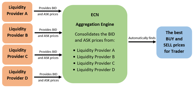 ECN Forex Broker